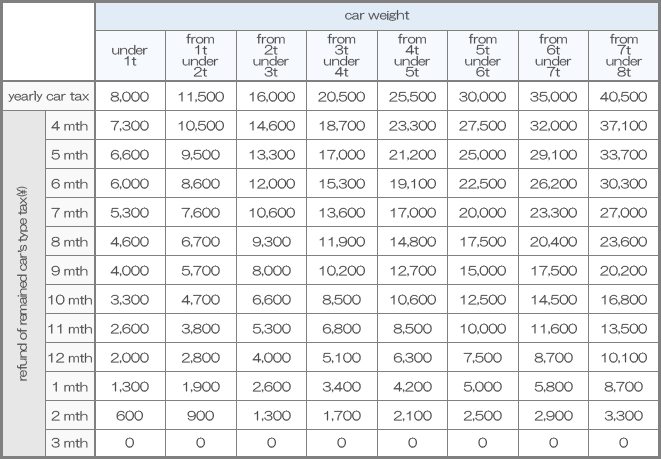 Refund list according to the category of vehicle（貨物車）