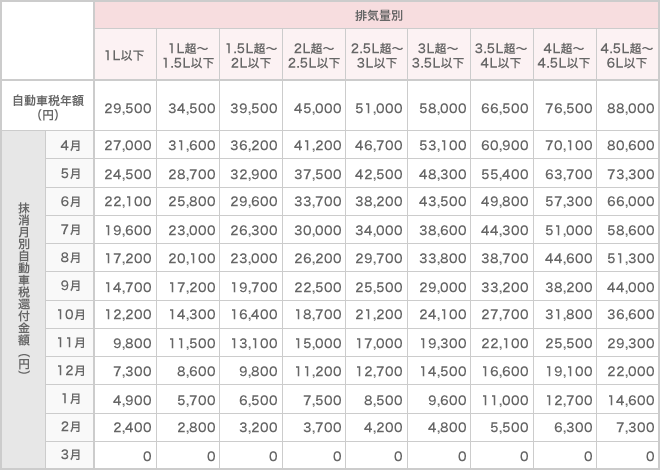 Refund list according to the category of vehicle （Passenger Car）