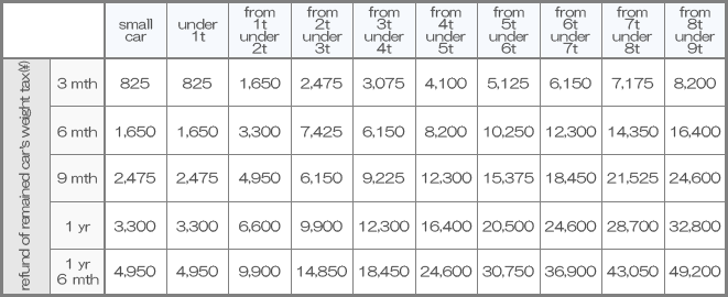 Refund weight tax list (Cargo car)