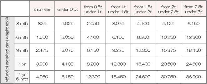 Refund weight tax list (Passenger car)