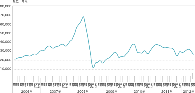 Changes in iron scrap prices