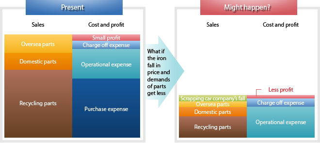 Profit structure